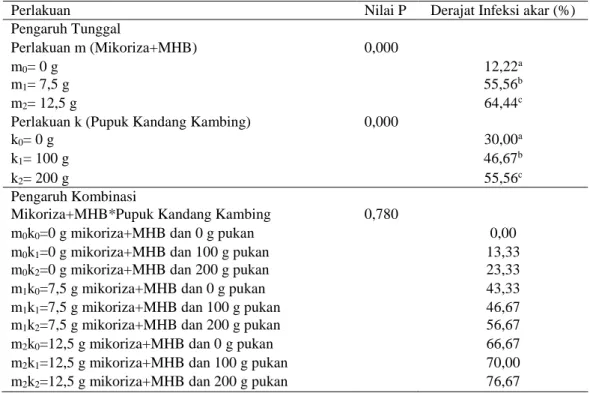 Tabel 1. Pengaruh mikoriza+MHB dengan pupuk kandang kambing terhadap derajat infeksi   mikoriza bibit kakao (Theobroma cacao L.) 