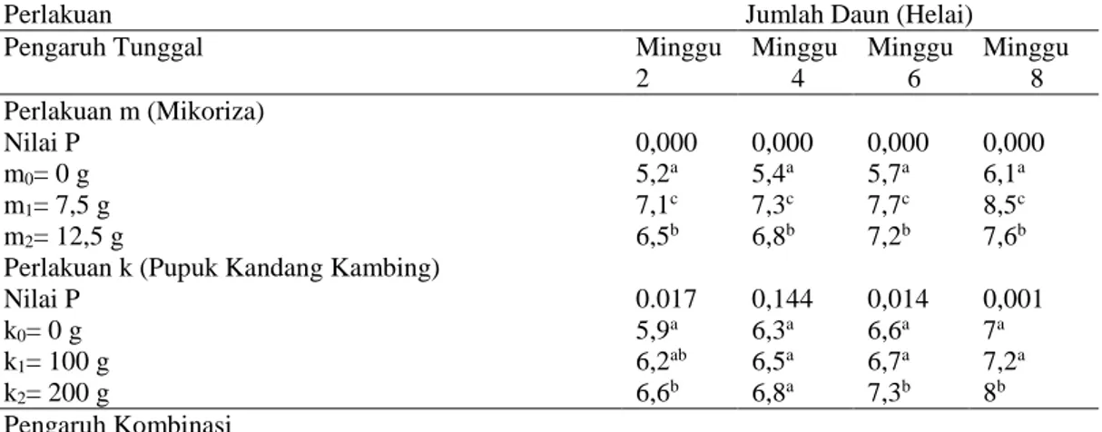 Tabel 4. Pengaruh mikoriza+MHB dengan pupuk kandang kambing terhadap jumlah daun bibit kakao  (Theobroma cacao L.) 
