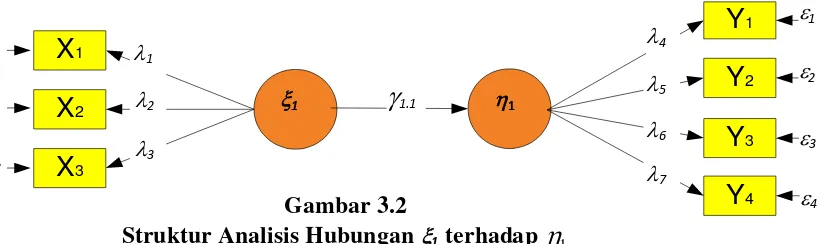 Gambar 3.2 Struktur Analisis Hubungan 1  terhadap 1  