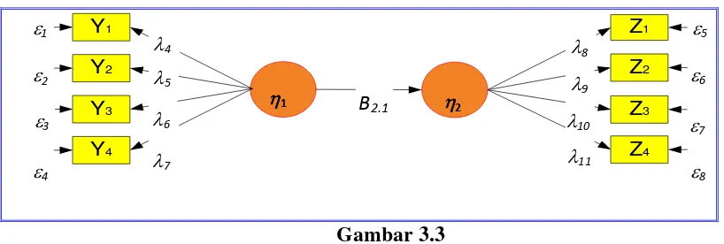 Gambar 3.3 Struktur Analisis Hubungan Struktural 1 terhadap 