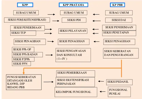 Gambar 4.1 Struktur Organisasi KPP Pratama Cimahi 