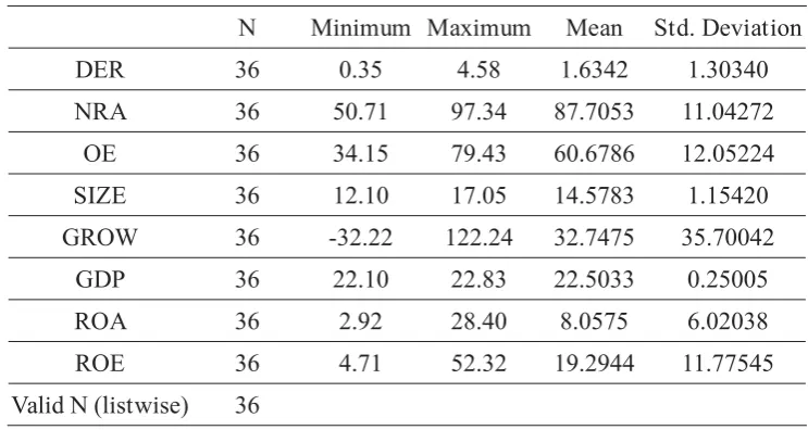 Tabel 5.1 : Deskriptif Data