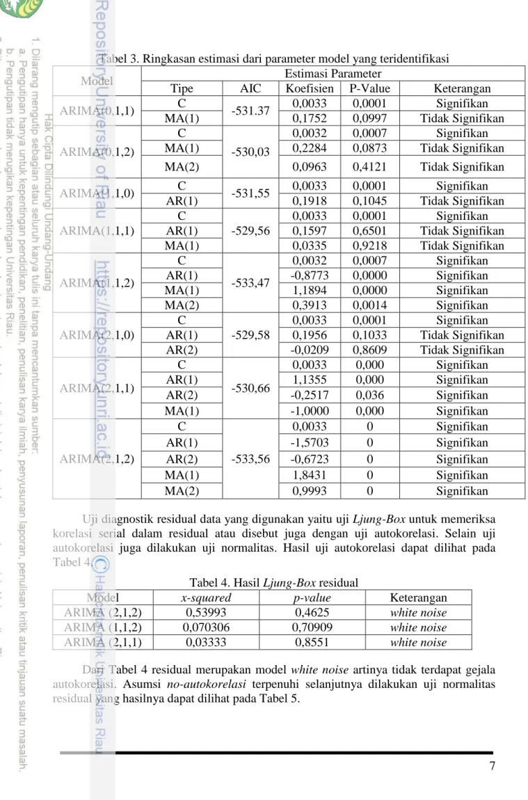 Tabel 4. Hasil Ljung-Box residual 