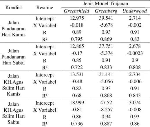 Tabel 1. Hasil analisis regresi kondisi Jalan KH. Agus Salim dan Jalan Pandanaran hari  Kamis dan hari Sabtu 