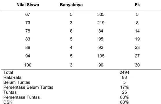 Tabel 2 Perolehan Nilai Siklus II