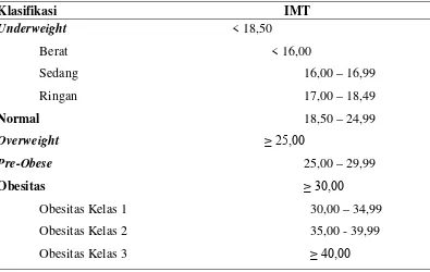 Tabel 2.1. Klasifikasi Indeks Massa Tubuh (IMT) berdasarkan WHO (2004) 