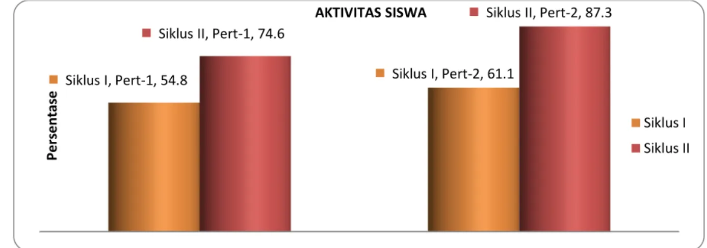 Gambar 1. Data Aktivitas Siswa pada Siklus I dan II  c.   Hasil Belajar Siswa 