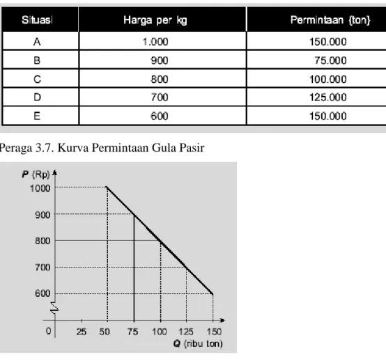 Tabel 3.3.   Penawaran Gula Pasir 