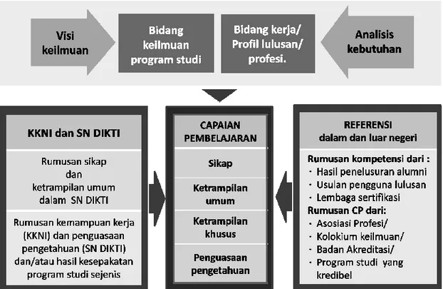 Gambar 1. Konsep Perumusan Capaian Pembelajaran [2] 