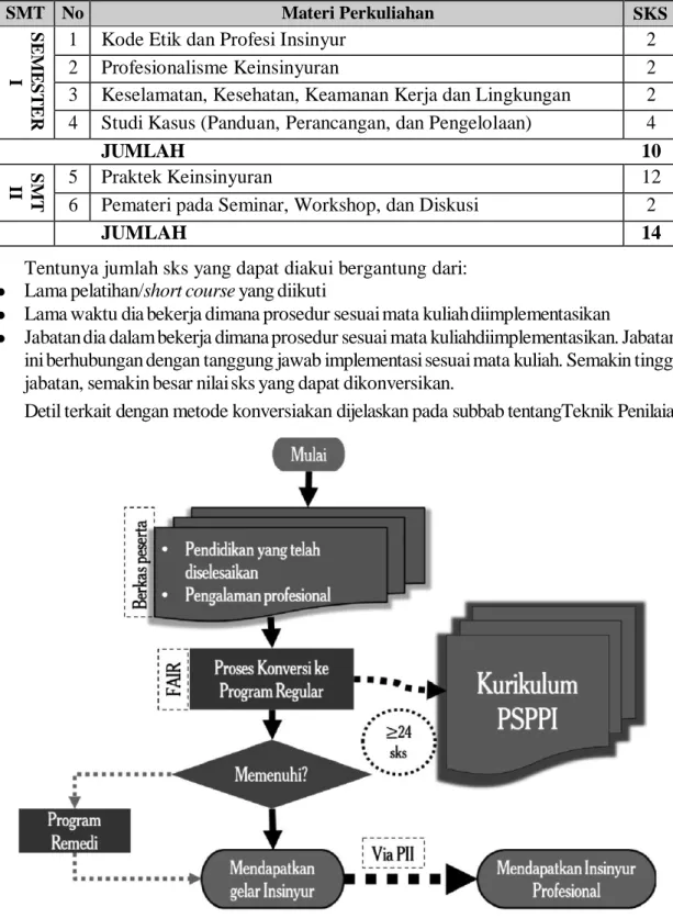 Tabel 1. Kurikulum PSPPI FTUB Jalur Reguler 