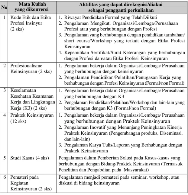 Tabel 2. Proses Penilaian CP pada jalur RPL 