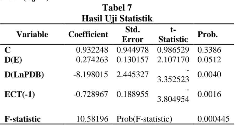 Tabel 7  Hasil Uji Statistik  Variable  Coefficient  Std.  Error   t-Statistic  Prob.    C  0.932248  0.944978  0.986529  0.3386  D(E)  0.274263  0.130157  2.107170  0.0512  D(LnPDB)  -8.198015  2.445327   -3.352523  0.0040  ECT(-1)  -0.728967  0.188955   