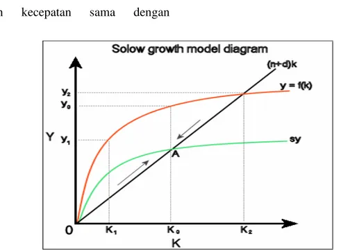 Gambar 1. Model Pertumbuhan Solow (tanpa perkembangan teknologi) 