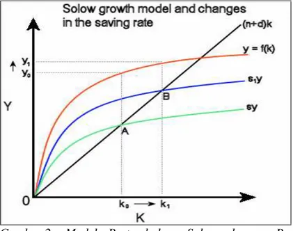 Gambar 2.  Model  Pertumbuhan  Solow  dengan  Perubahan  Pada  Tingkat Tabungan   