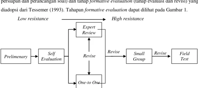 Gambar 1. Diagram alir formative evaluation (Tessmer, 1993; Zulkardi, 2006) 
