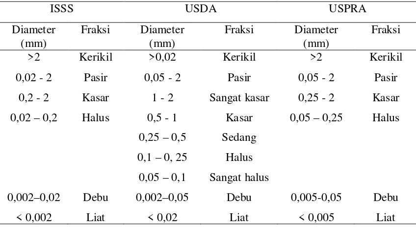 Tabel 1. Klasifikasi Tekstur Tanah Menurut Beberapa Sistem 