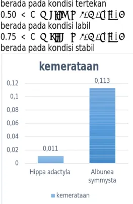 Gambar 4 : Grafik indeks dominasi  kepiting pasir  