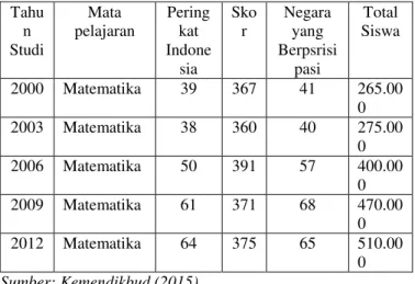 Tabel  1.  Posisi  Indonesia  Selama  12  tahun  pada  PISA  Tahu n  Studi  Mata  pelajaran  Peringkat  Indone sia  Skor  Negara yang  Berpsrisipasi  Total  Siswa  2000  Matematika  39  367  41  265.00 0  2003  Matematika  38  360  40  275.00 0  2006  Mate