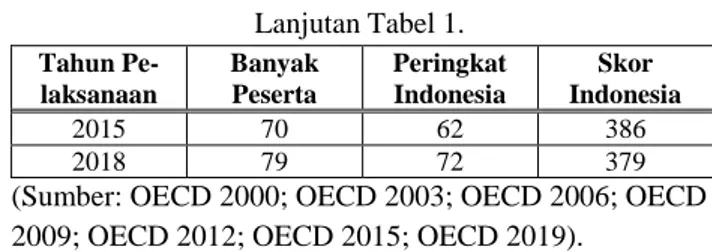 Tabel 1. Capaian Hasil Literasi Matematika Siswa  Indonesia dalam Studi PISA. 