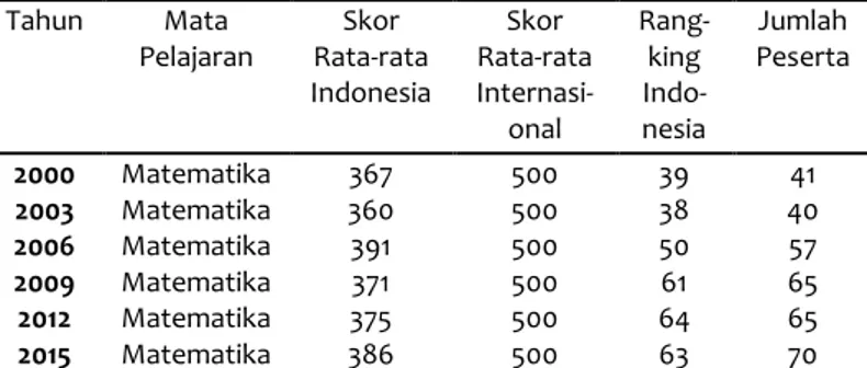 Tabel  1.  Posisi  Literasi  Matematika  Indonesia  Berdasarkan Studi PISA