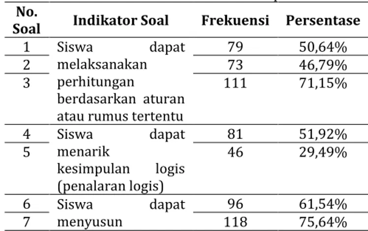 Tabel 2. Persentase Indikator Tiap Soal  No. 