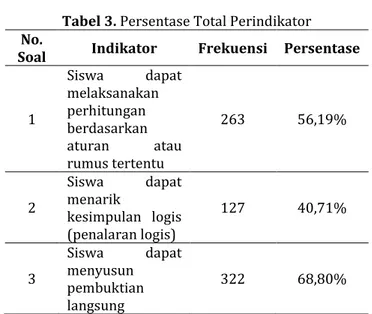 Tabel 3. Persentase Total Perindikator  No. 