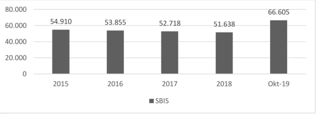 Grafik  1  menunjukkan  bahwa  rata-rata  Equivalent  Rate  of  Profit  Sharing  yang  diberikan  Bank  Umum  Syariah  pada  pembiayaan  musyarakah  menunjukkan angka  yang  fluktuatif  dari tahun 2015 sampai dengan  Oktober  2019,  namun  dari  tahun  201