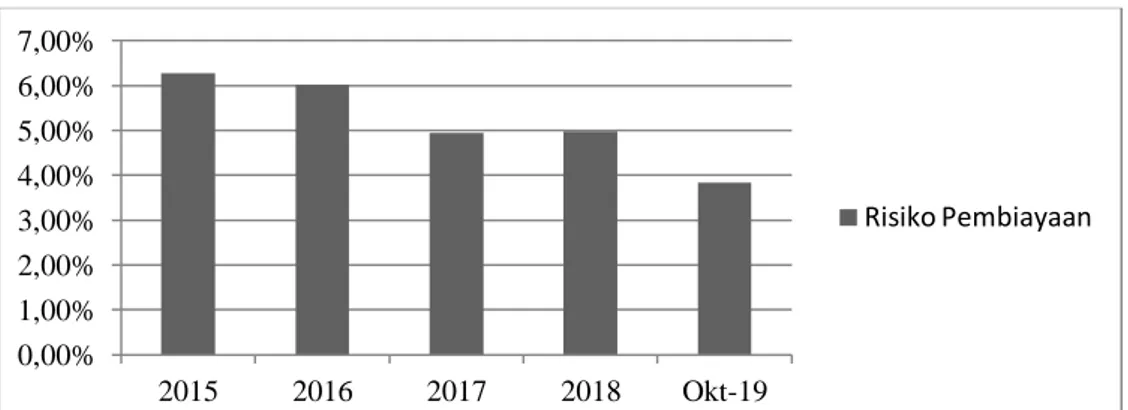 Grafik  2  menunjukkan  jumlah  Sertifikat  Bank  Indonesia  Syariah  (SBIS)  terus  mengalami  penurunan  dari  tahun  2015  sampai  dengan  2018,  namun  pada  Oktober  2019  mengalami  kenaikan
