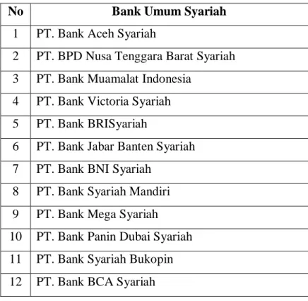 Tabel 5 Daftar Bank Umum Syariah di Indonesia 