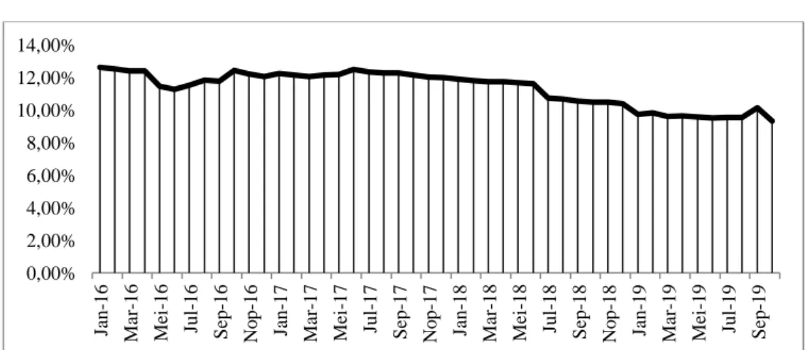 Grafik 4 Pertumbuhan Equivalent Rate of Profit Sharing di Bank Umum  Syariah Periode 2016 - 2019 
