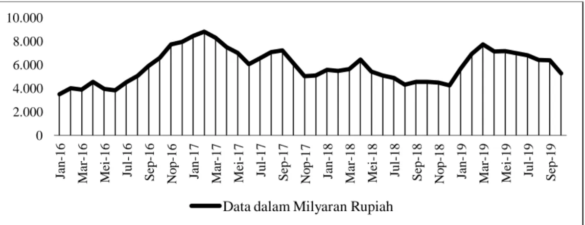 Grafik 5 Pertumbuhan Sertifikat Bank Indonesia Syariah (SBIS) di Bank  Umum Syariah periode 2016 - 2019 