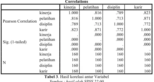 Tabel 3. Hasil korelasi antar Variabel  Sumber : hasil olah SPSS 22.00 