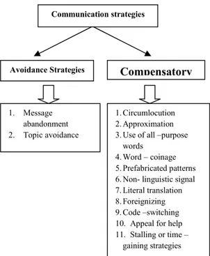 Gambar 4.2 The taxonomy of communication