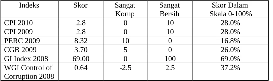Tabel 2: Skor Tingkat Korupsi Indonesia 2008-20108