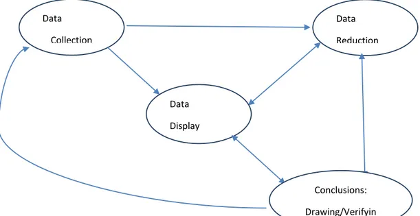 Gambar 1. Model Interaktif dalam Analisis Data  Sumber: Sugiyono (2010:35) 