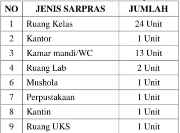 Tabel 2 Data Fisik Sarana dan Prasarana  SDIT Smart Insani Yukum Jaya 