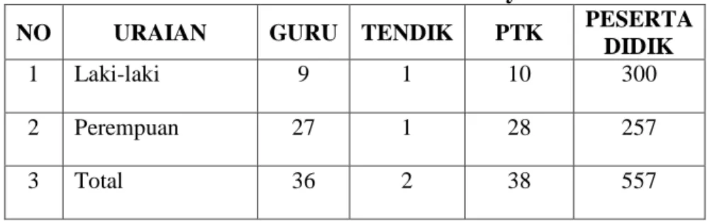 Tabel 3 Data Guru dan Peserta Didik  SDIT Smart Insani Yukum Jaya 