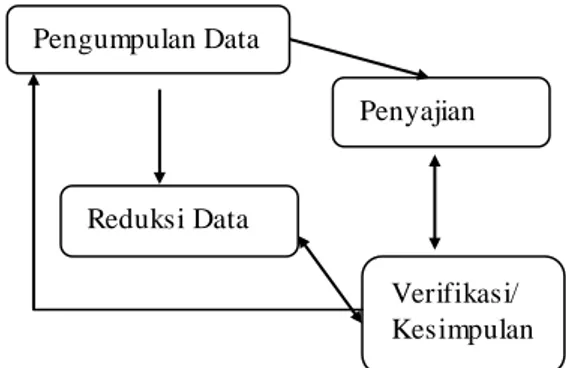 Gambar 1. Komponen dalam analisis data Verifikasi/Kesimpulan Reduksi Data Penyajian Data Pengumpulan Data  