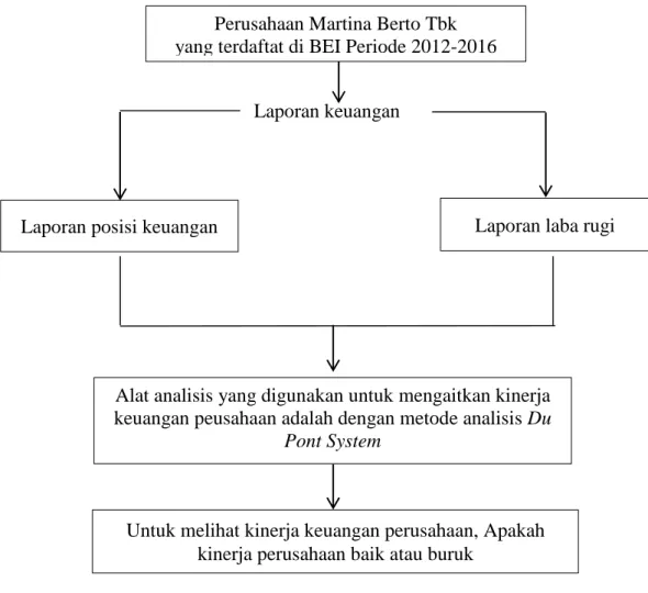 Gambar 2. 2  Kerangka Berpikir 