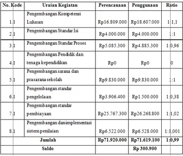 Tabel 2 Ratio Antara Perencanaan dan Penggunaan BOS  SDN Pringgowirawan 02 Kecamatan Sumberbaru  Kabupaten Jember Bulan Juli – Desember tahun  Anggaran 2014