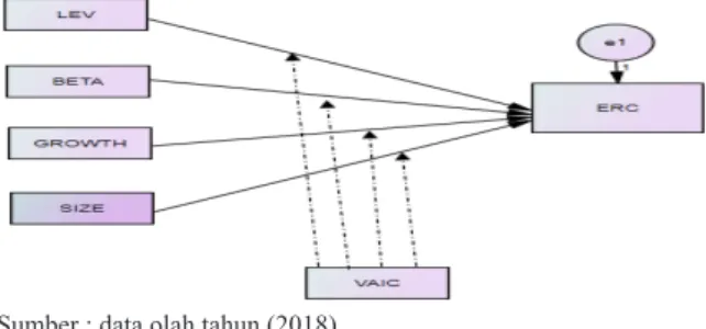 Gambar 1. Path Analysis – Model Specification