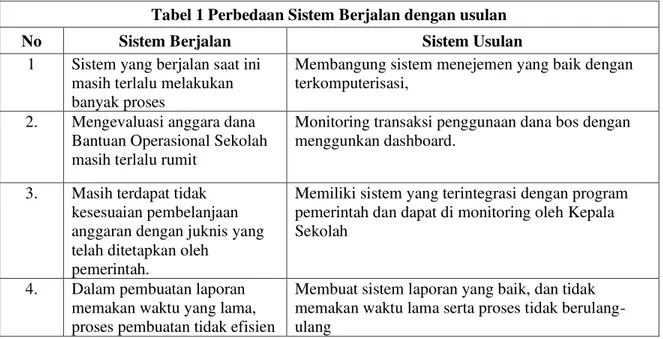 Tabel 1 Perbedaan Sistem Berjalan dengan usulan 