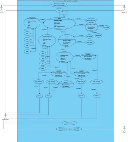 Gambar 1 Use Case Diagram sistem informasi penyaluran dana bos  Berdasarkan gambar 1 Use Case Diagram yang diusulkan terdapat : 