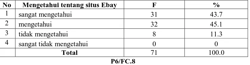 Tabel 7 Mengetahui tentang situs Ebay 