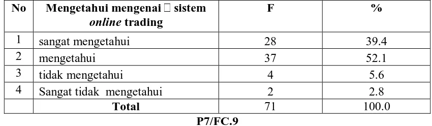 Tabel 8 Mengetahui mengenai sistem 