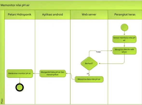 Gambar 3.7 Activity diagram memonitor nilai pH air 