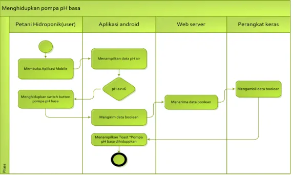 Gambar 3.8 Activity diagram menghidupkan pompa pH basa 