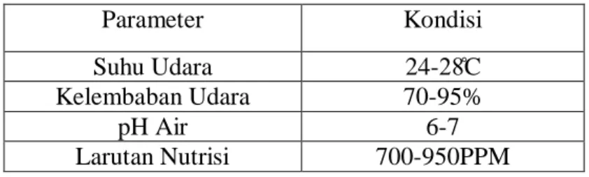 Tabel 3.1 Parameter dalam Sistem 