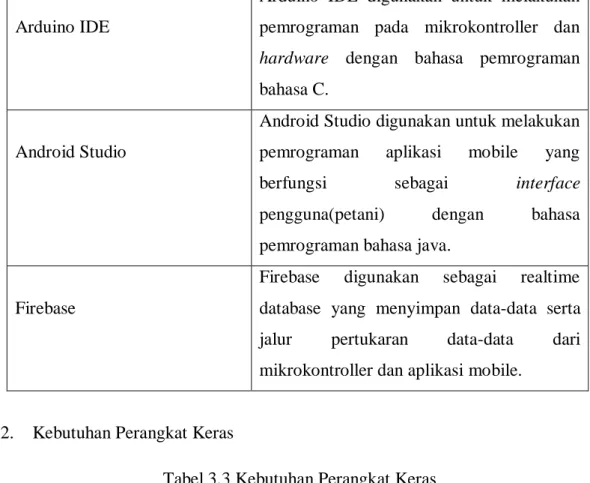 Tabel 3.2 Kebutuhan Perangkat Lunak 