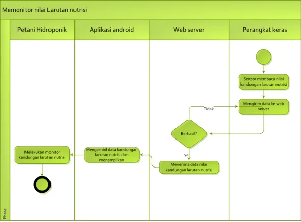 Gambar 3.5 Activity diagram memonitor nilai larutan nutrisi 